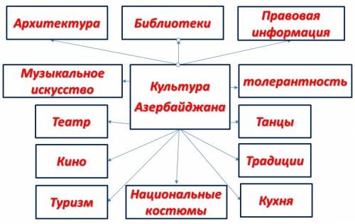 Кластер на тему культура азербайджана