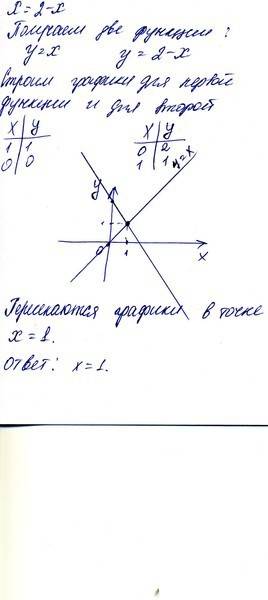 Решите граффически уравнение: кореньx=2x