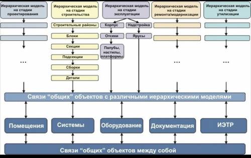 Пример построения информационной модели ​