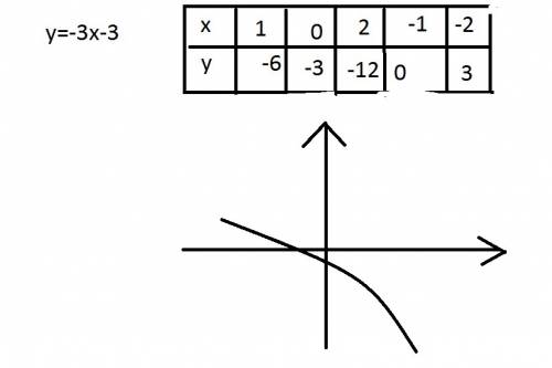 А) постройте график функции y=-3x-3 б) укажите с графика, при котором значение y=-6