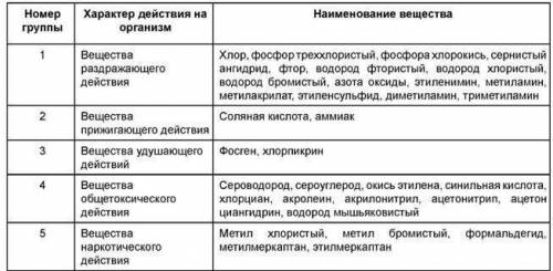 Охарактеризуйте группы аварийно опасных веществ по характеру взаимодействия человека