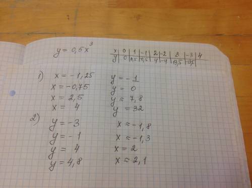Срачьно ; постройте график функции y=0.5x в3степ.по графику найдите 1) значения y, соответствующие x