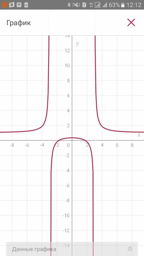 Нужно провести полное исследование и построить график функции y=(x^2-3)/(x^2-9) заранее .