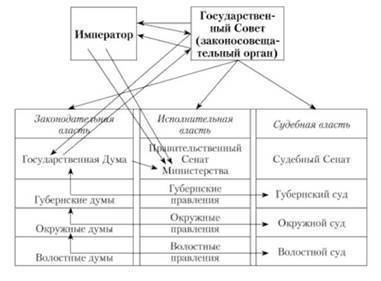 Представьте в виде схемы структуру органов центральной власти, предусматривавшуюся в проекте сперанс