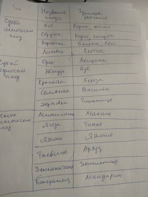 Составьте таблицу со столбцами: название плода, тип плода, сухой или сочный, односемянной или многос