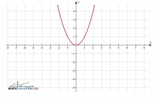 Принадлежит ли графику функции у=х^2 точка м(-2,1; 4,41)?