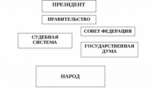 Кто знает как делать таблицу структура государственой власти совет федерации государственая дума и п