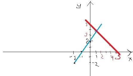 Решите систему уравнений графическим методом: y+x=5 y=2x+2