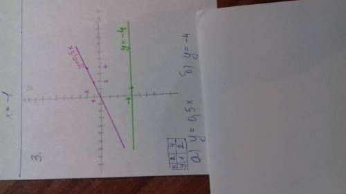 Вариант 2 1. функция задана формулой у = 4х - 30. определите: а) значение у, если х = -2,5; б) значе