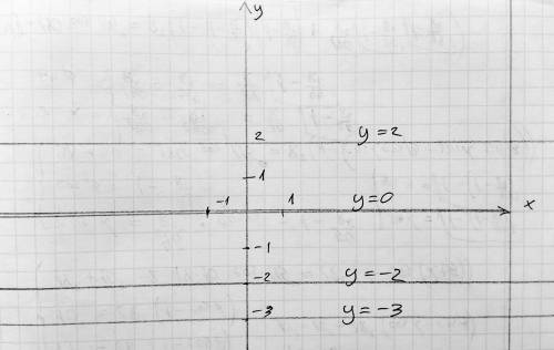 Нужно. постройте график функции 1) y=2 2) y=-2 3) y=0 4) y=-3