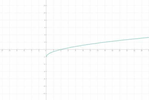 Постройте график функции: 1) f(x) = -2 2) f(x) =