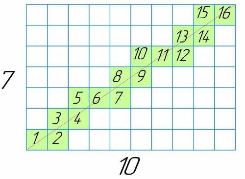 Впрямоугольнике 1007x1010, нарисованном на клетчатой бумаге провели диагональ. сколько клеточек она