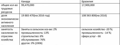 Канада и бразилия 1)обеспеченность трудовыми ресурсами 2)доля активного населения 3)занятость населе
