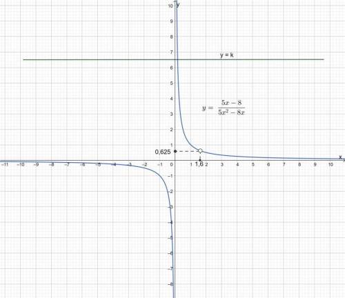 Постройте график функции y=(5x-8)/(5x^2-8x) и определите, при каких значениях k прямая y=k имеет с г