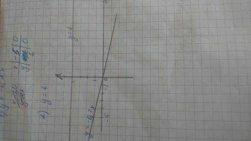 Постройке графики функций в одной системе координат 1)y=-0,2x. 2)y=4