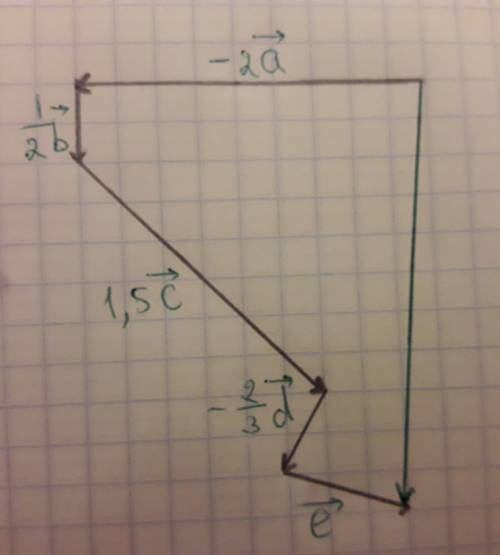 Постройте неколлинеарные векторы a ⃗,b ⃗,c ⃗,d ⃗,e ⃗ разной длины. постройте вектор p ⃗=-2a ⃗+1/2 b