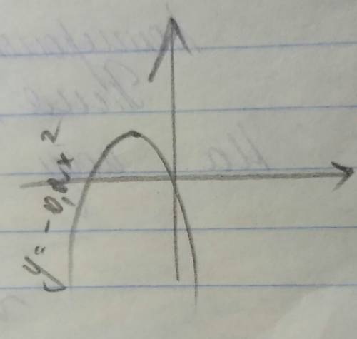 Изобразите схематически график функции игрек равно минус 0,2 икс квадрате