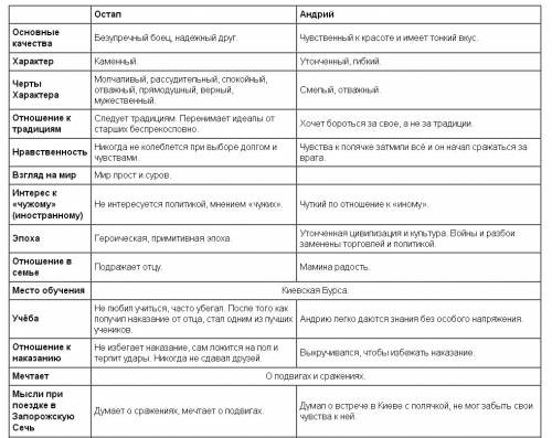 Сравнение остапа и андрия: приезд в родной дом, остап и андрий в бою, остап, андрий и козаки(поведен