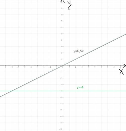 Водной и той же системе координат построить графики функции а) у=0,5х б) у=-4