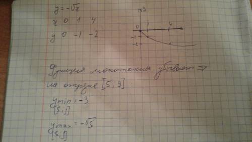 ﻿﻿постройте график функции y= -√х .найдите наименьшее и наибольшее значение этой функции на отрезке[