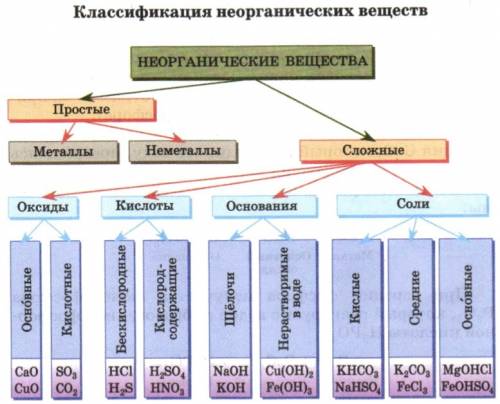 Основные классы неорганических веществ.5 вариант