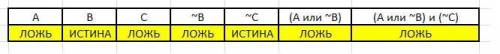 2. пусть a,b,c -логические величины. а-ложь, b= истина, с= ложь. определитерезультаты вычисления лог