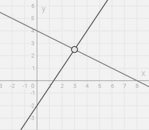 Укажите координаты точки пересечения графиков функций y=1.5x-2 и y=4-0.5x