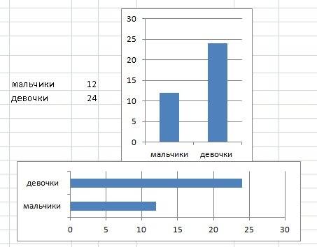 На диограмме нужно изобразить две величины ,одна из которых меньше другой в 2 раза.построй по услови