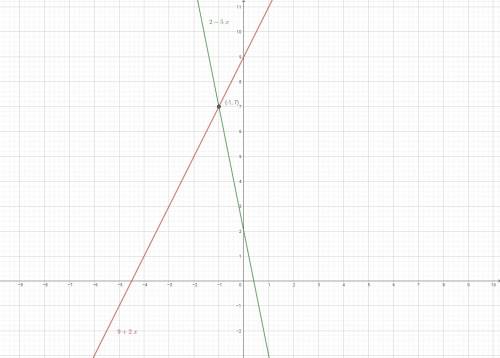 Найдите координаты точки пересечения прямых 2x-y+9=0 и 5x+y-2=0
