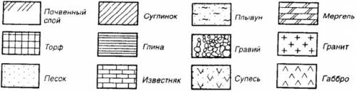 Описание полезного ископаемого. 1)название 2)условное обозначение на карте. 3)основные свойства. 4)п