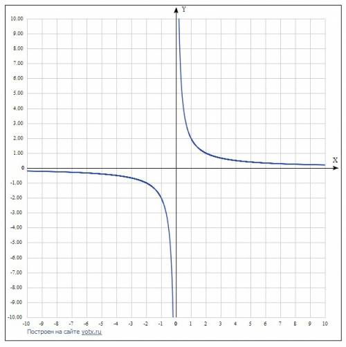 Постройте график функции: 1) y=2/x.