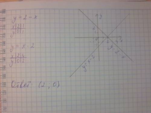 Постройте в одной системе координат графики функций и укажите координаты точки их пересечения: y=2-x