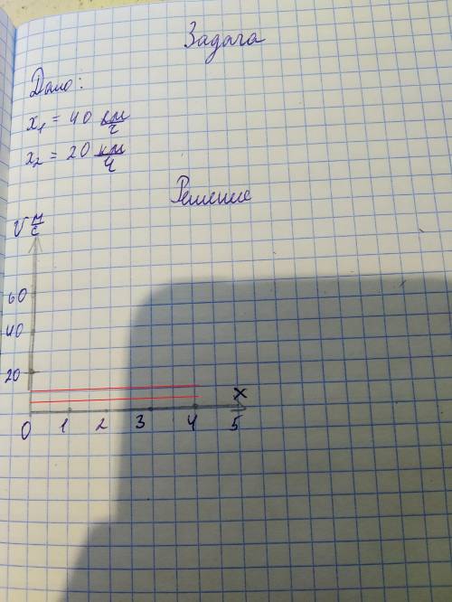 дано: скорость первого(x¹)=40 км/ч скорость второго(х²)=в два раза меньше первого=20 км/ч решение(г