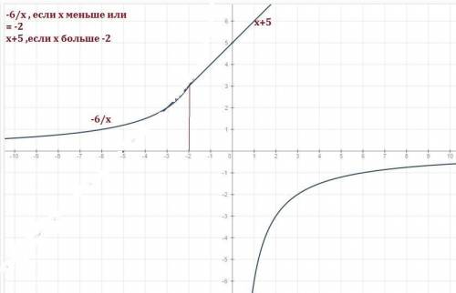 Постройте график функции : ( -6/х , если х меньше или = -2 у=( ( х+5 ,если х больше -2