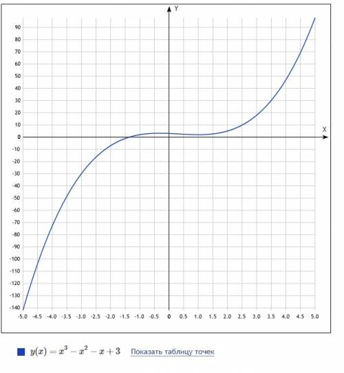 56 б без ! 1. дана функция y=x^3-x^2-x+3. найдите: а)промежутки возрастания и убывания функции. б)то