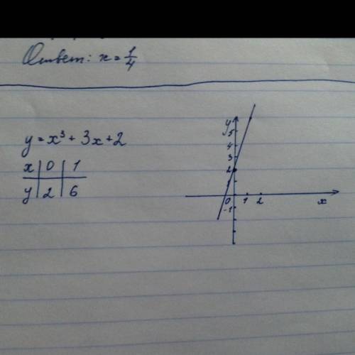 Исследовать функцию и построить график y=x^3+3x+2