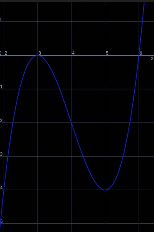 Решить и построить график y=x^3-12x^2+45x-54