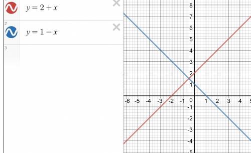 На координатной плоскости даны прямые y=2+x и y=1-x. они разбивают плоскость на 4 части. занумеруем