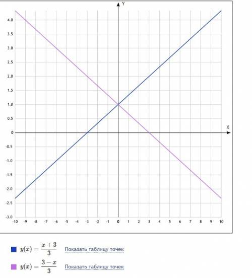 Найдите обратную функцию к функции: y=3x-3,y=3-3x постройте их графики. .