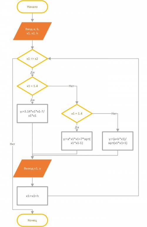 Построить блок схему к программе, program cikl; var a,b,h,x1,x2,y: real; begin writeln ('введите a')