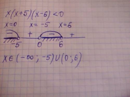 При каких значениях x произведения x(x+5)(x-6) отрицательно? рак