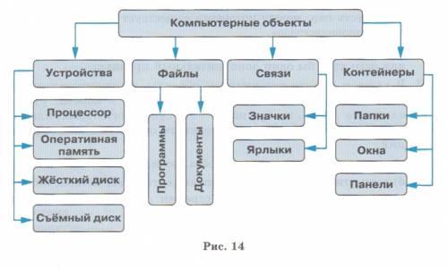 Классификация компьютерных объектов