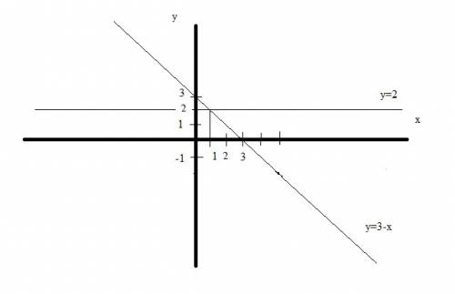 Решите графически систему уравнений: x+y=3 y-2=0