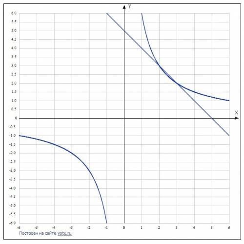 Решите графически уравнение 6/x = 5 - x