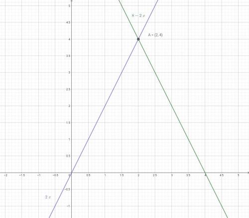 Решите систему равнений графическим рисунок и координаты 2х+у=8 2х-у=0