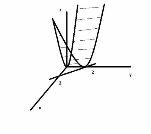 Нарисовать фигуру, ограниченную заданными поверхностями. z=x^2, x+y=2, y=0, z=0