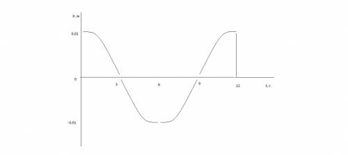 График колебаний происходит по закону косинуса с амплитудой 1 см и периодом 12 сек
