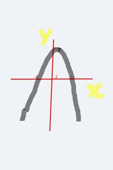 График функции y=-x^2+4x+60 пересекает ось y в точке а, а ось x в точке в и с. определите координаты