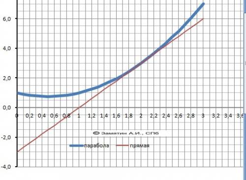 При каком значении x касательная к графику y=x^2-x+1 параллельна прямой y=3x-1