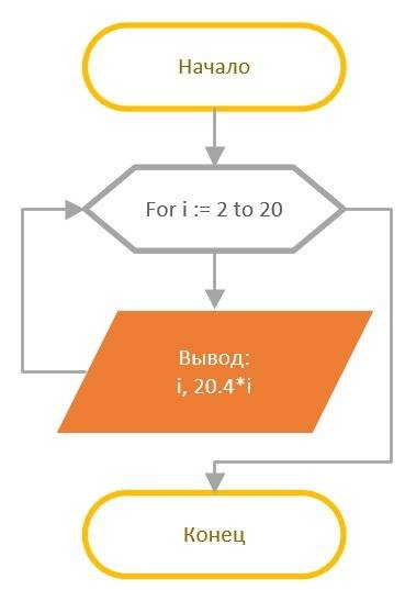 Составьте блок-схему алгоритма используя цикл с параметром. условный оператор в теле цикла не исполь
